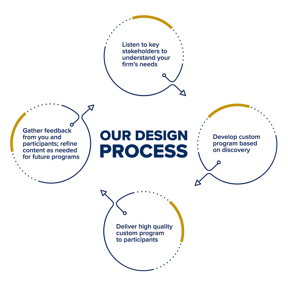 Our Design Process inforgraphic