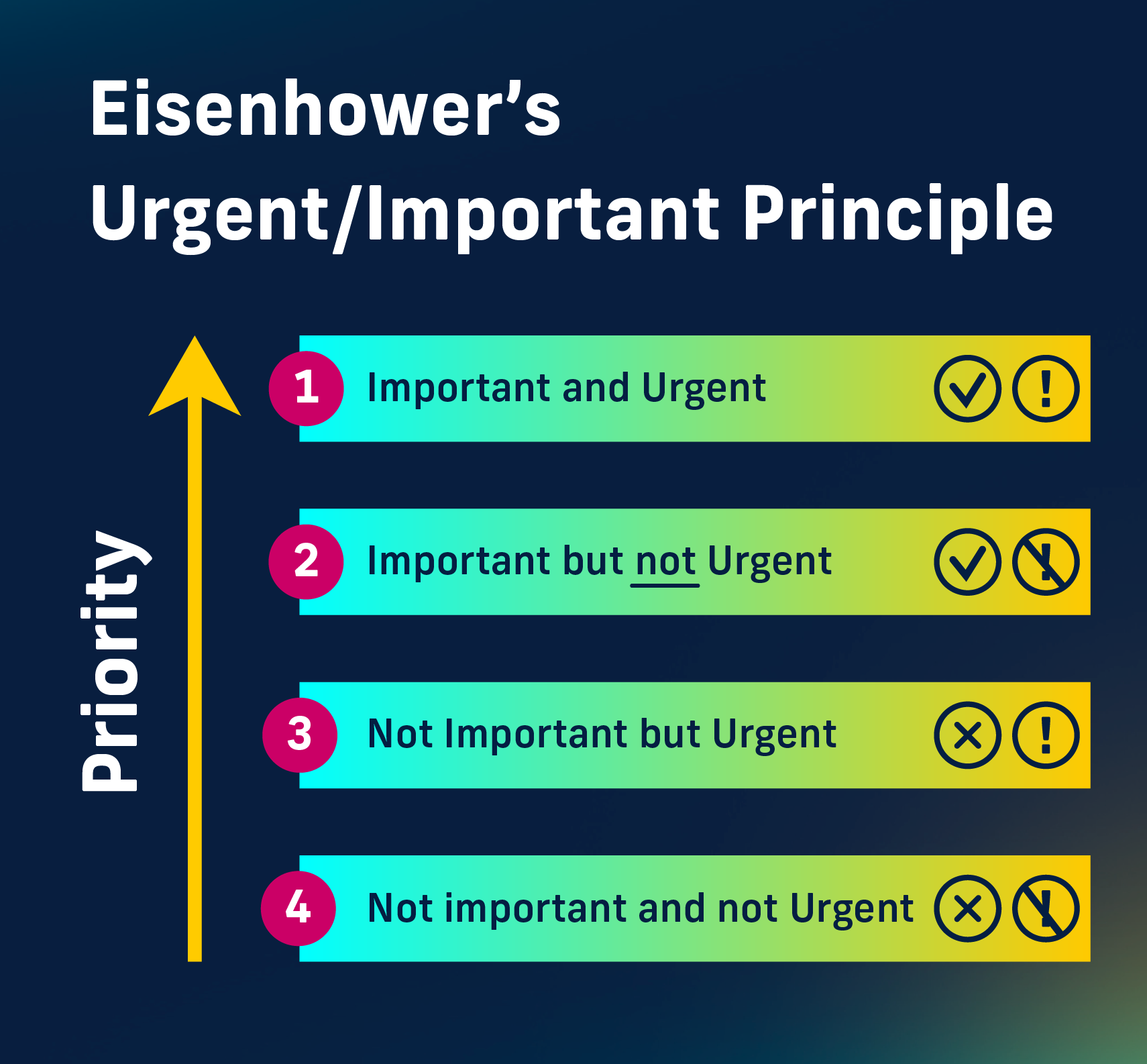 Eisenhower's Urgent/Important Principle