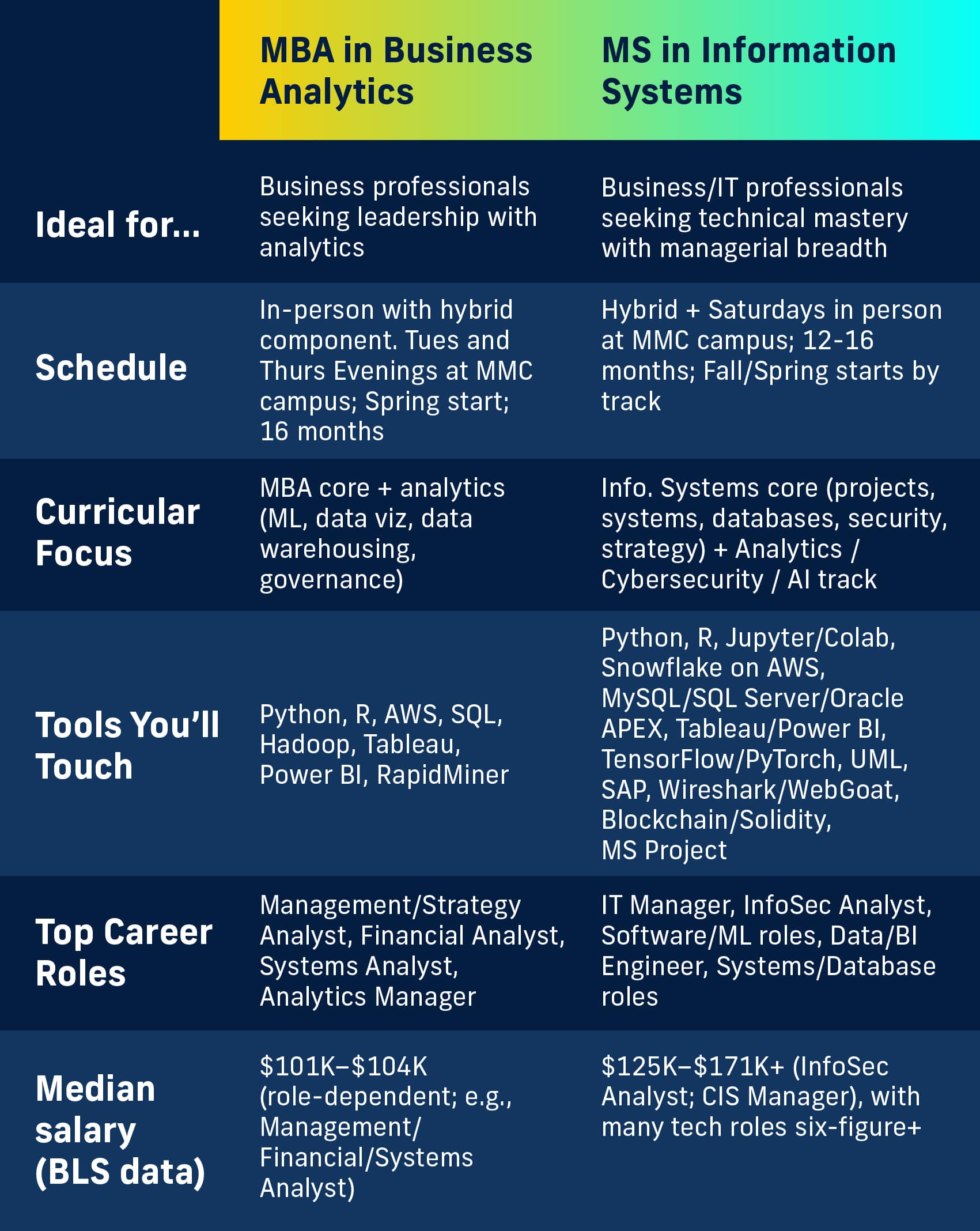 MBA in Business Analytics vs. MS in Information Systems Side-by-Side Comparison