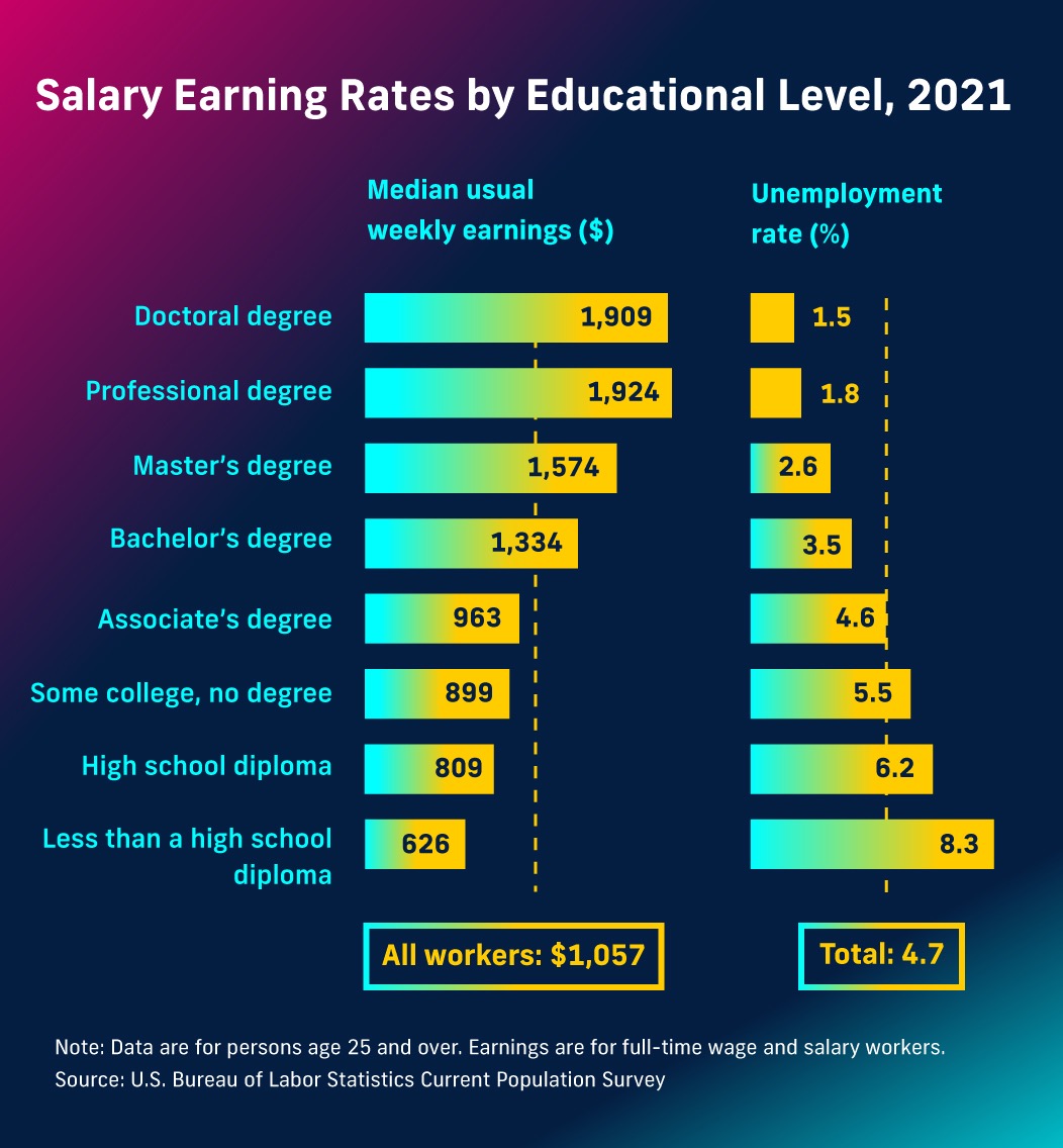 Salary Earning Rates by Educational Level, 2021