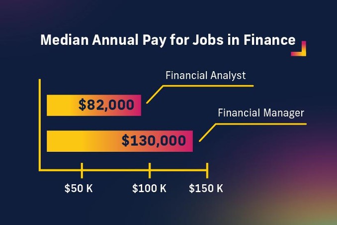 Infographic showing median annual pay for jobs in Finance