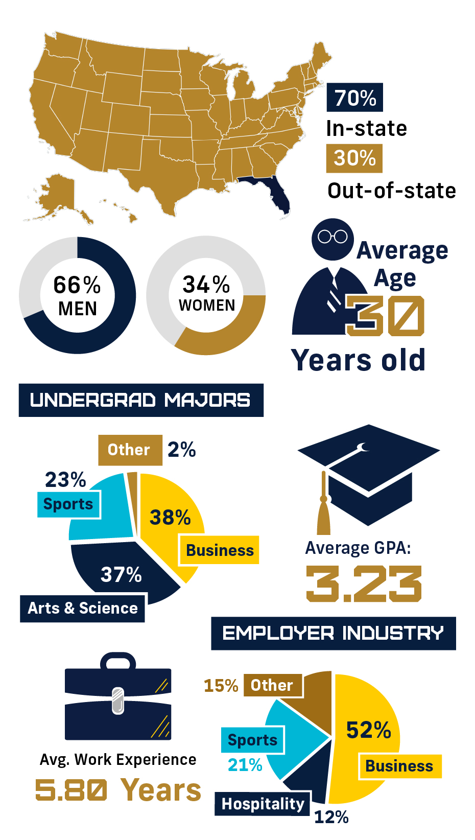 florida-international-university-mba-sports-management-students-profile