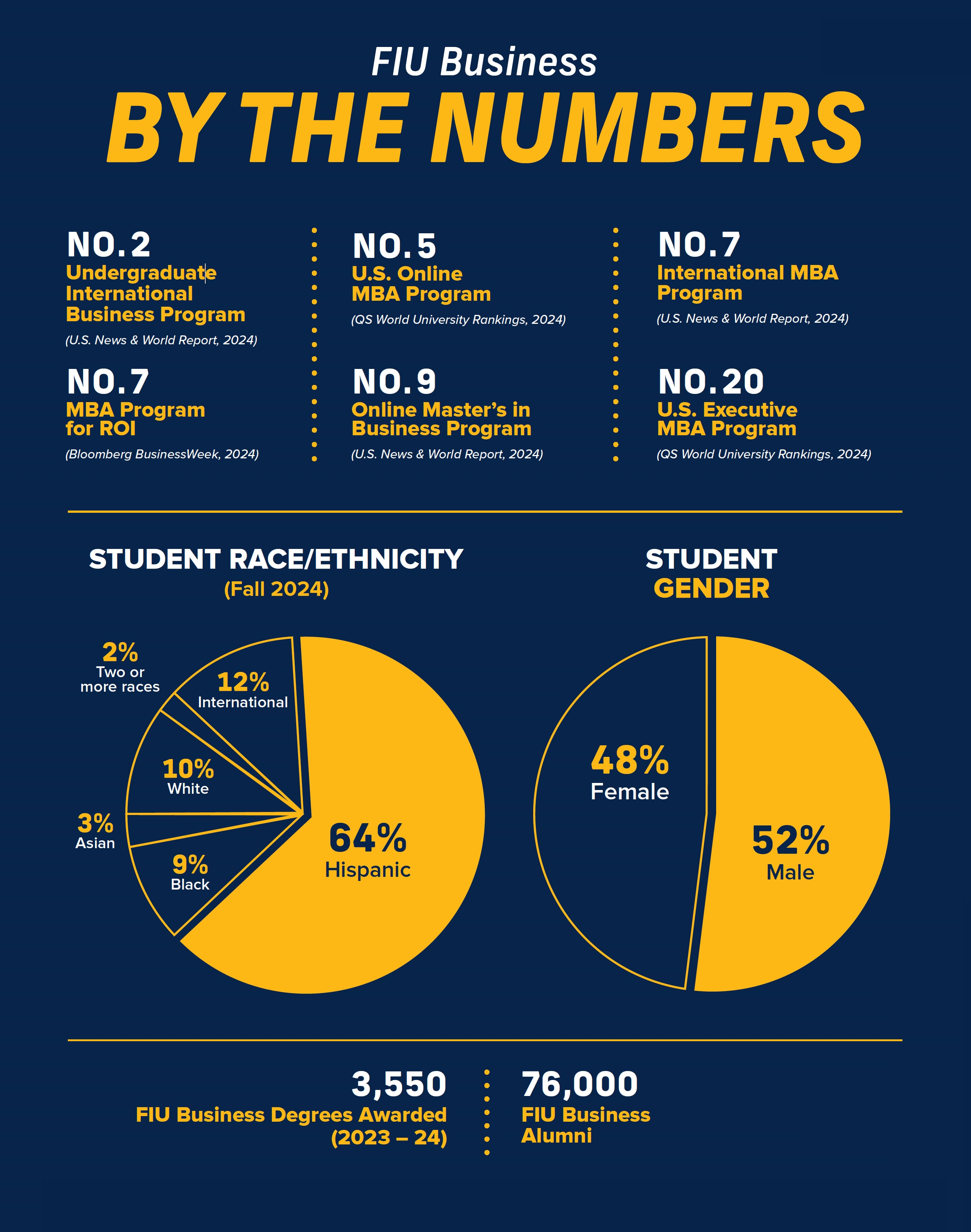 FIU Business by the Numbers: No. 2 Undergraduate International Business Program, U.S. News & World Report, 2025, No. 5 Online MBA Program, U.S., QS World University Rankings, 2024, No. 7 International MBA Program, U.S. News & World Report, 2024, No. 7 MBA Program for ROI, Bloomber BusinessWeek, 2024, No. 9 Online Master’s in Business Programs, U.S. News & World Report, 2024, No. 20 Executive MBA Program, U.S., QS World University Rankings, 2024, 76000 FIU Business Alumni, 3550 FIU Business Degrees Awarded in 2023-24.