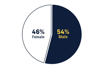 Undergraduate Students From 123 Countries