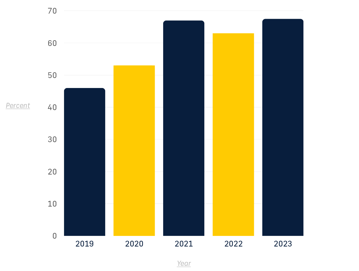 Four-Year Graduation Rate