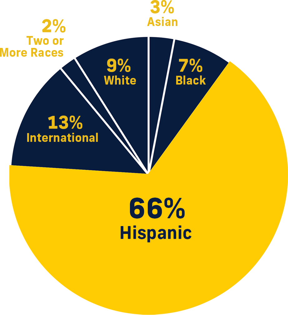 7,000 Undergraduate Students