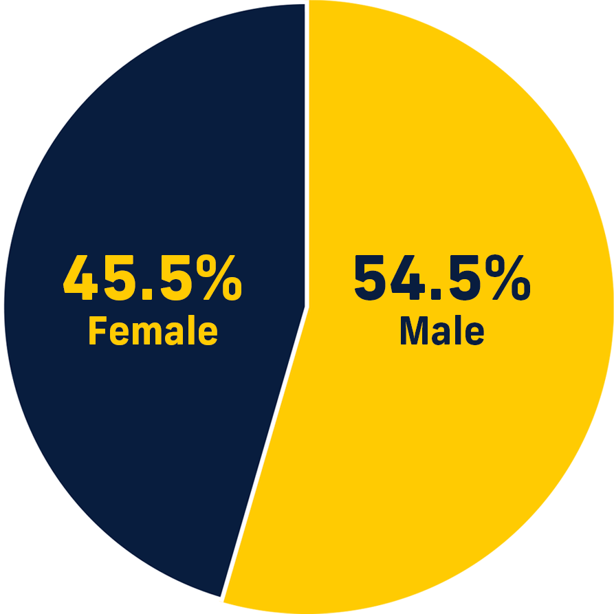 7,000 Undergraduate Students