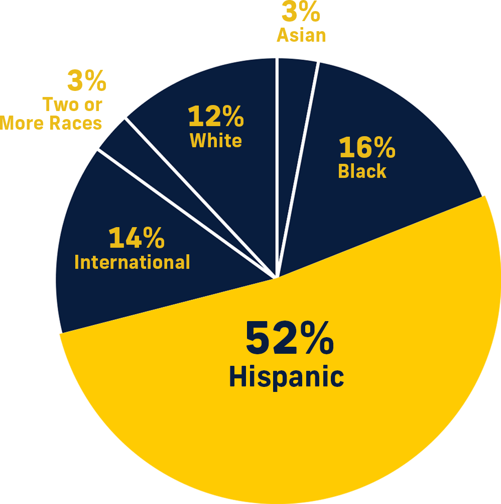 2,060 Graduate Students