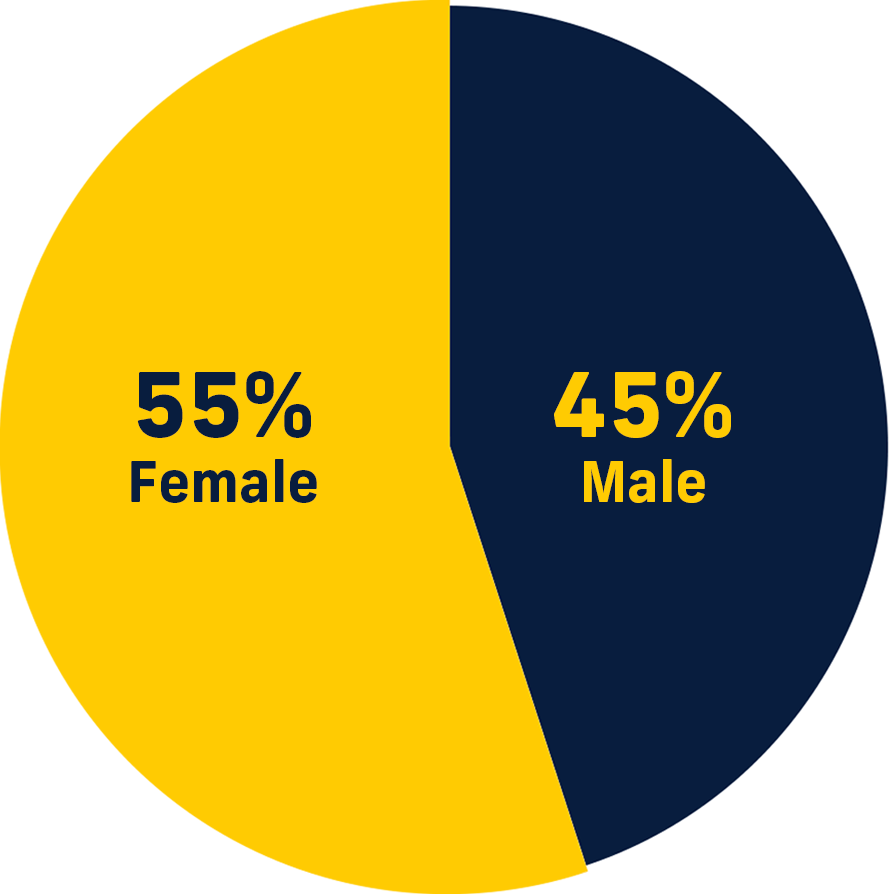 7,000 Undergraduate Students
