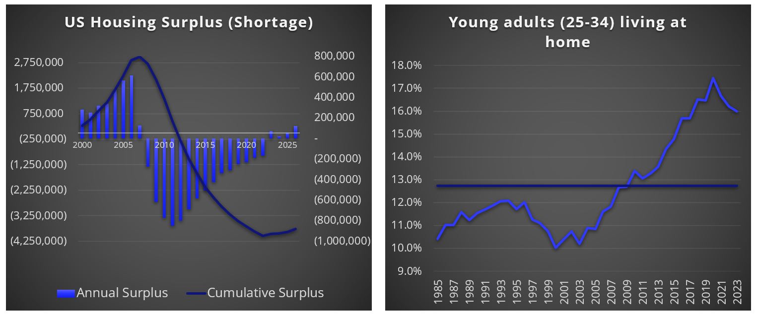 Real Estate Housing Report