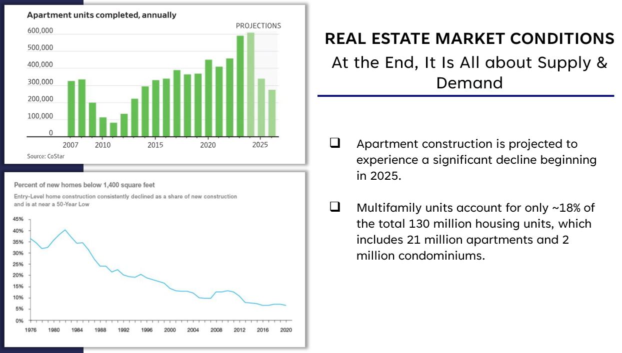 Real Estate Market Conditions